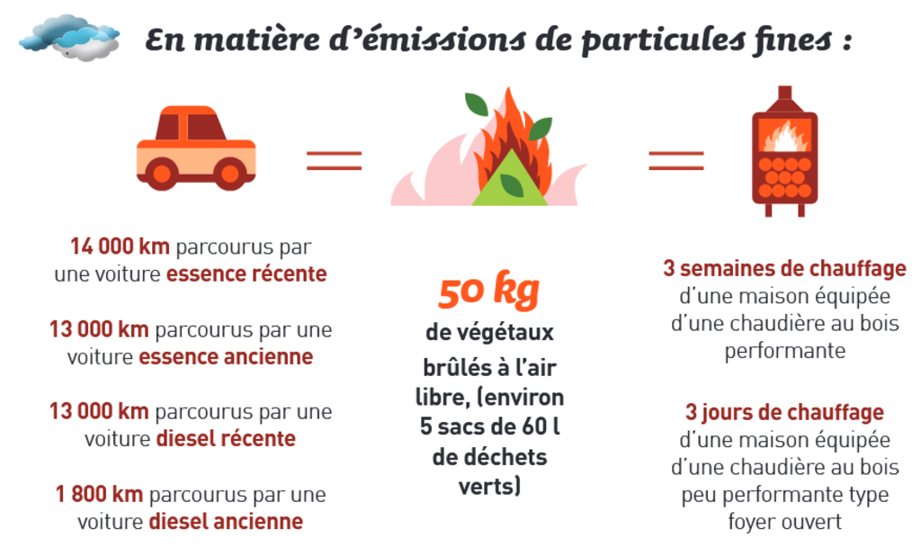 Ne pas brûler ses déchèts vert à l'air libre Ne pas brûler ses déchèts vert à l'air libre