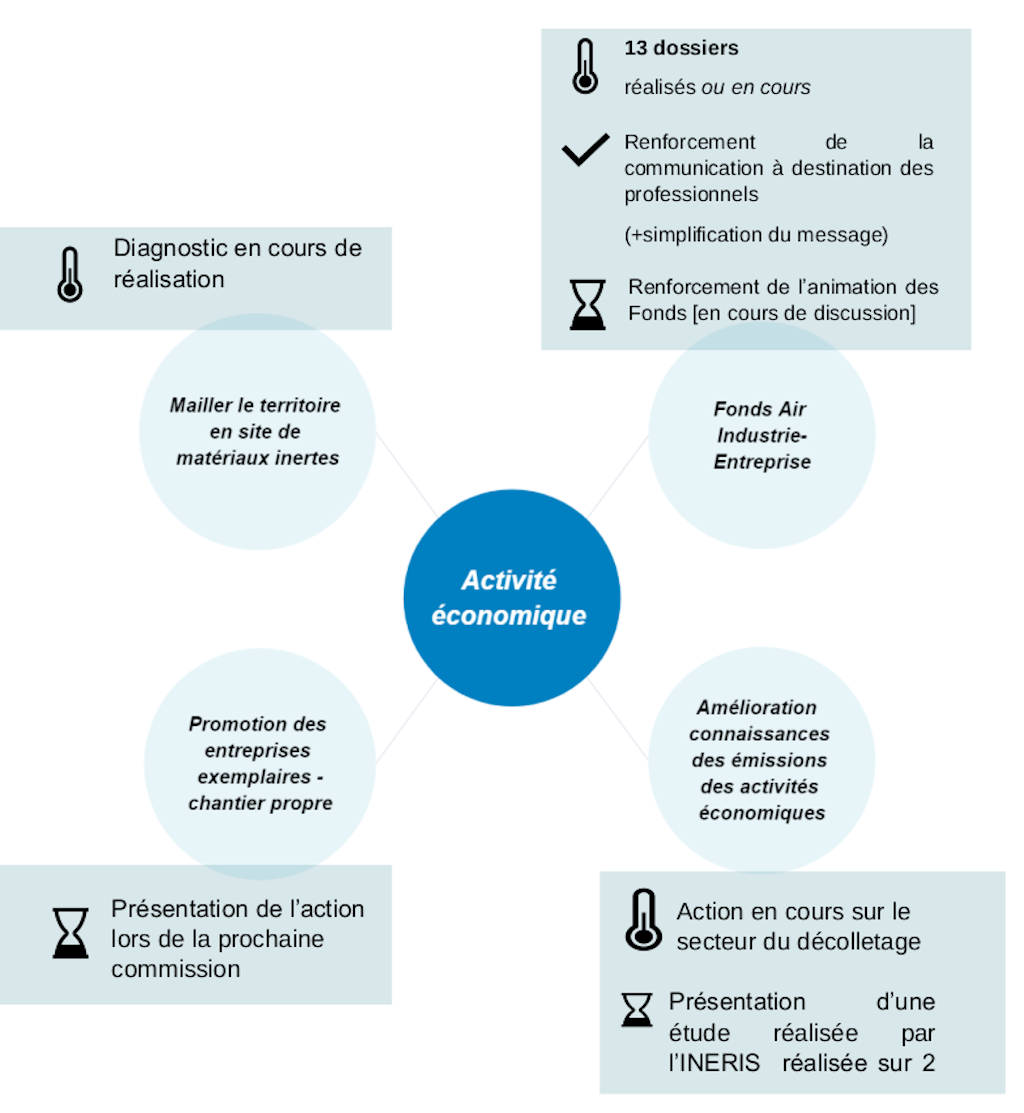 Avancement des actions Avancement des actions
