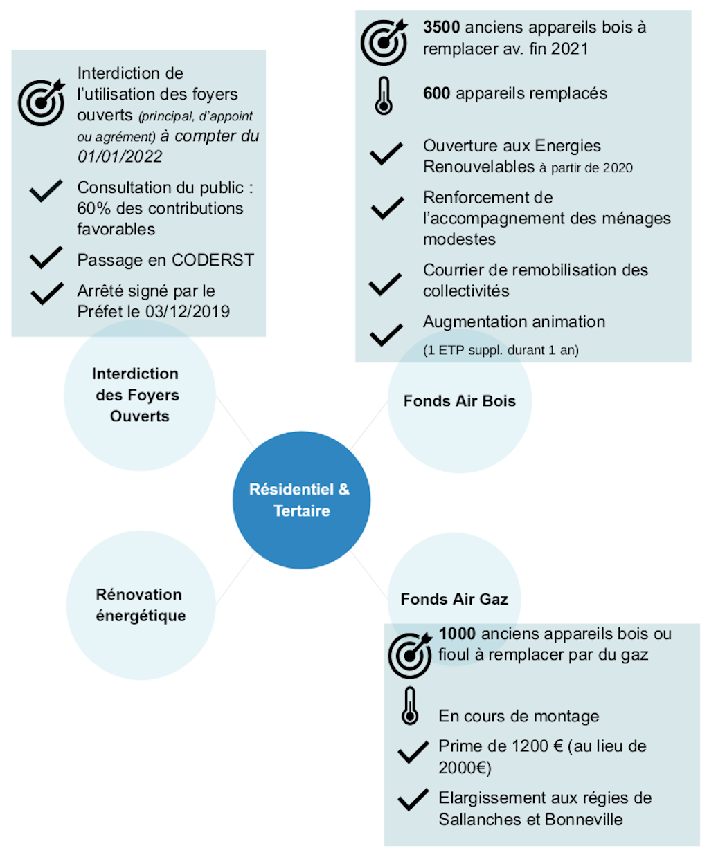 Avancement des actions Avancement des actions