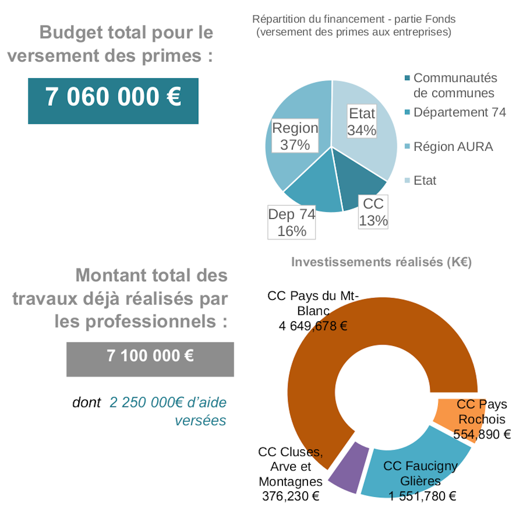 Avancement des actions Avancement des actions