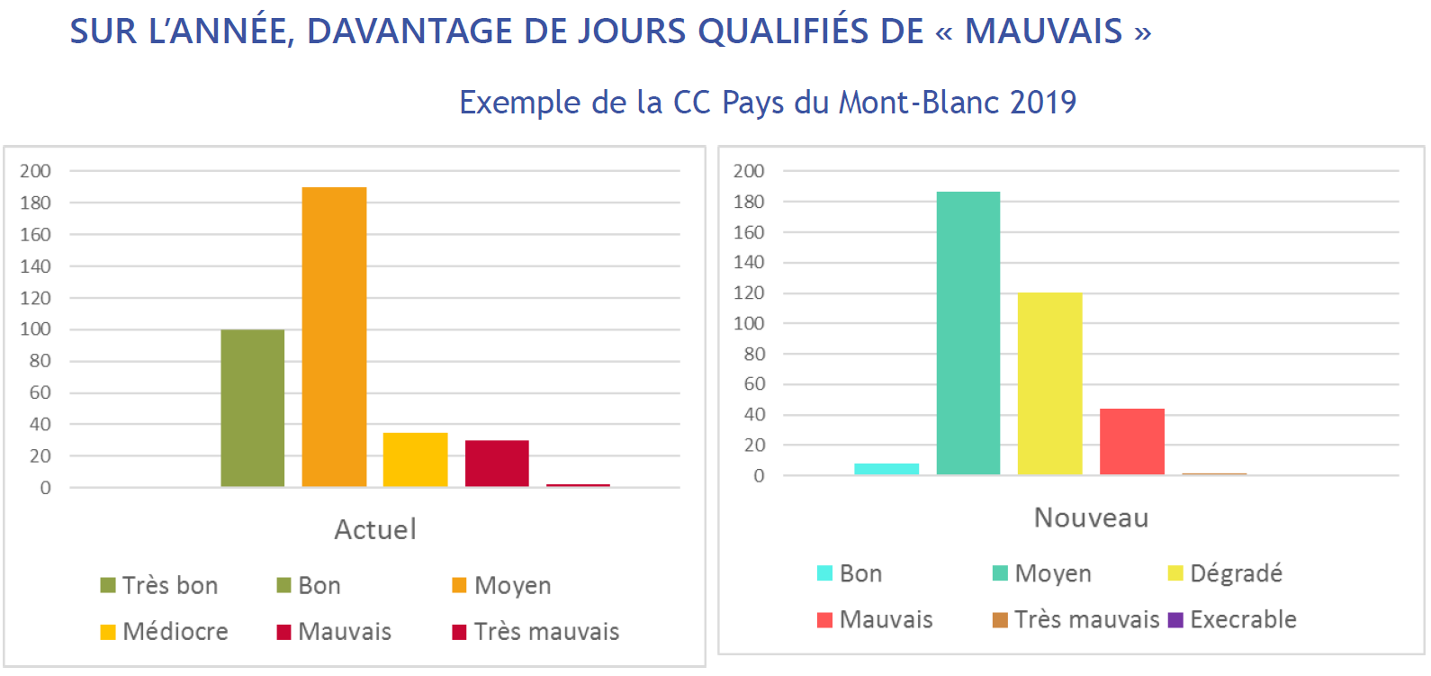 Indice de la qualité de l'air