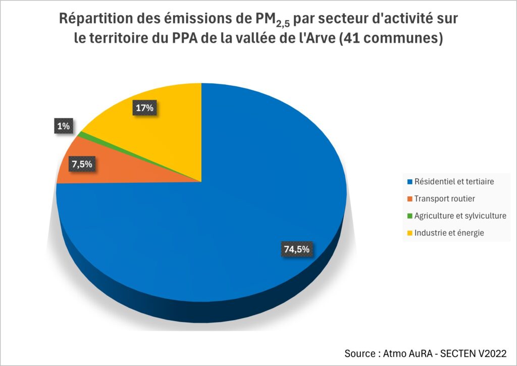 PPA répartition des polluants PM25